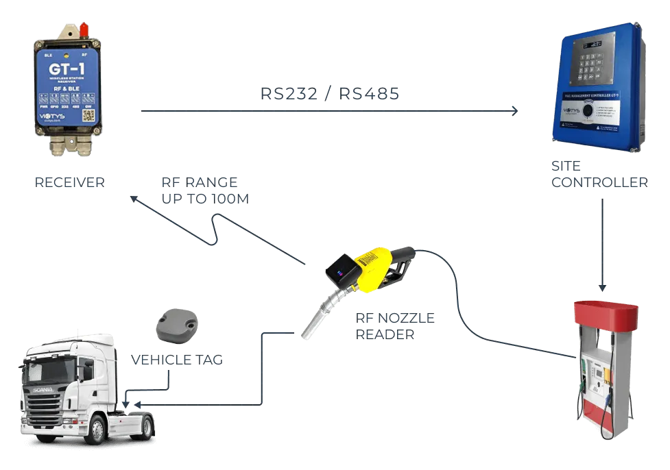 How RFID Identification system works